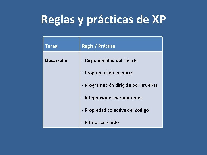 Reglas y prácticas de XP Tarea Regla / Práctica Desarrollo - Disponibilidad del cliente