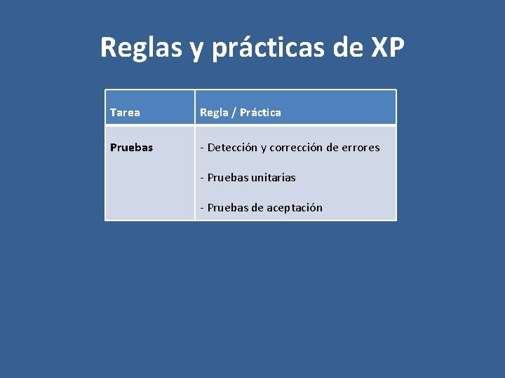 Reglas y prácticas de XP Tarea Regla / Práctica Pruebas - Detección y corrección
