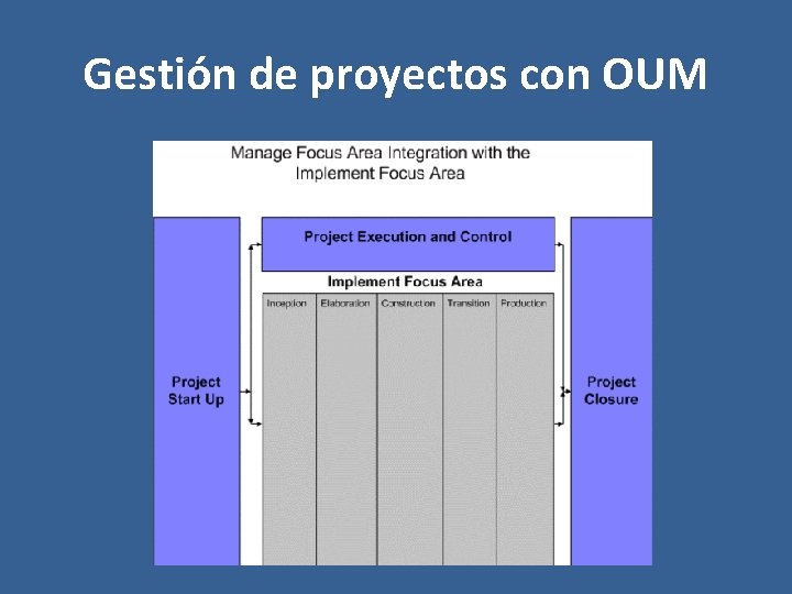 Gestión de proyectos con OUM 