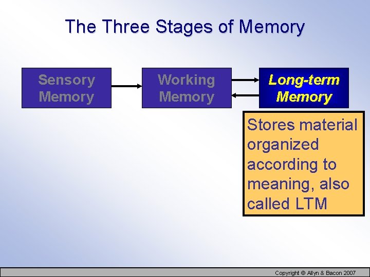 The Three Stages of Memory Sensory Memory Working Memory Long-term Memory Stores material organized