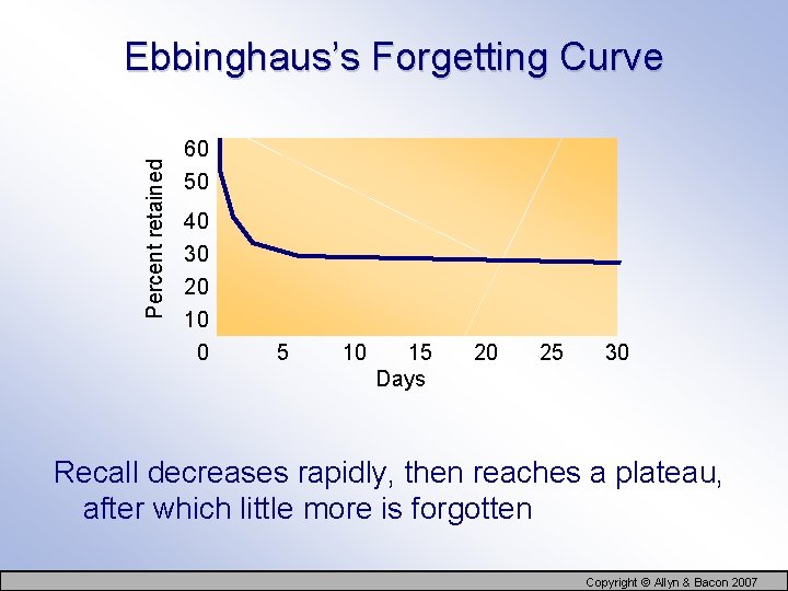 Percent retained Ebbinghaus’s Forgetting Curve 60 50 40 30 20 10 0 5 10