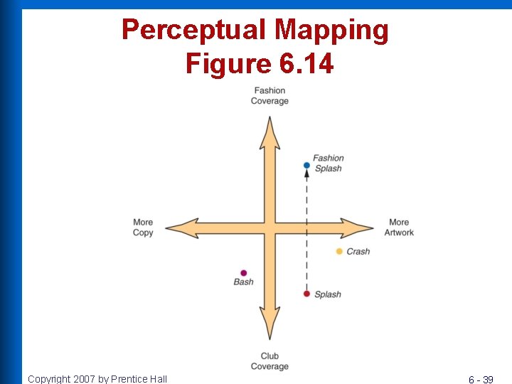 Perceptual Mapping Figure 6. 14 Copyright 2007 by Prentice Hall 6 - 39 