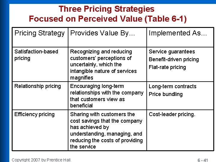 Three Pricing Strategies Focused on Perceived Value (Table 6 -1) Pricing Strategy Provides Value