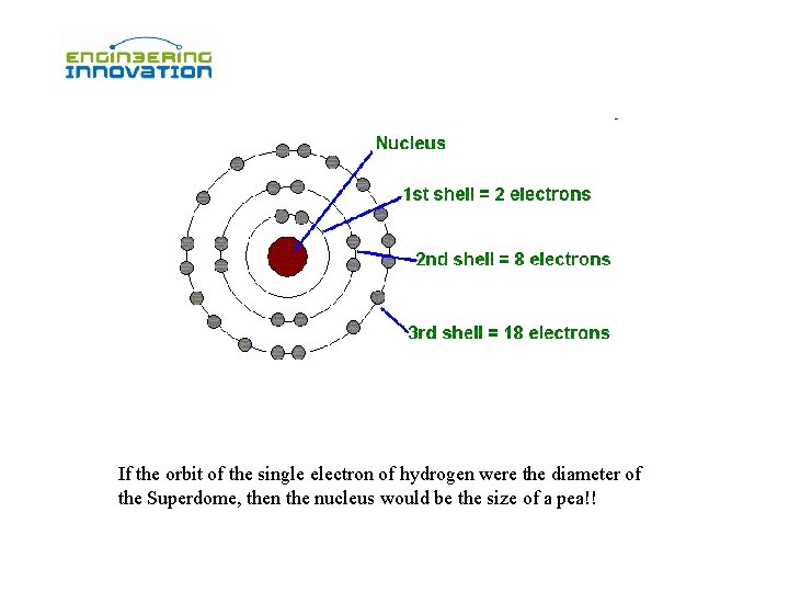 If the orbit of the single electron of hydrogen were the diameter of the