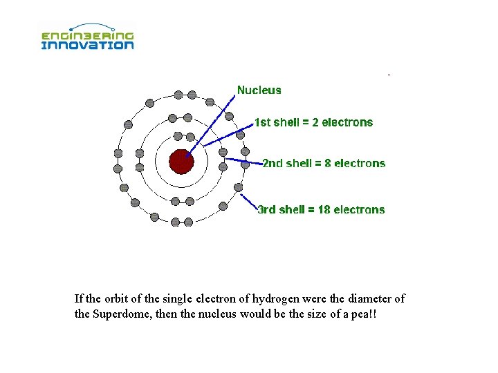 If the orbit of the single electron of hydrogen were the diameter of the If the orbit of the single electron of hydrogen were the diameter of the