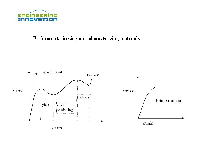  E. Stress-strain diagrams characterizing materials 