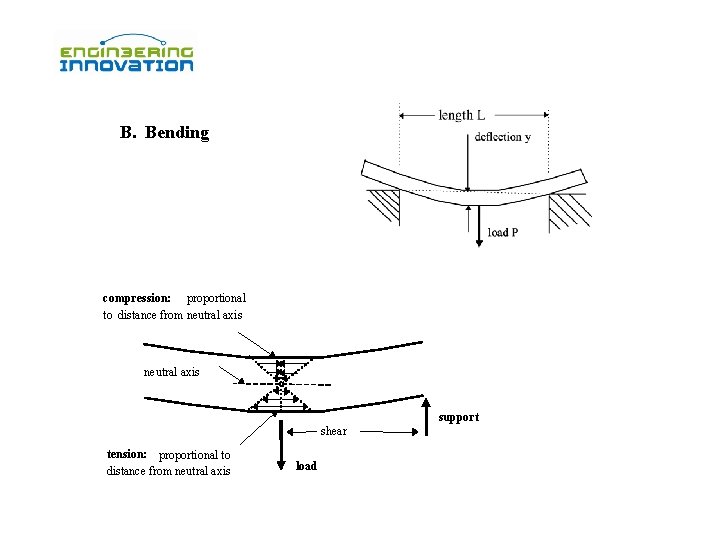 B. Bending compression: proportional to distance from neutral axis support shear tension: proportional to B. Bending compression: proportional to distance from neutral axis support shear tension: proportional to