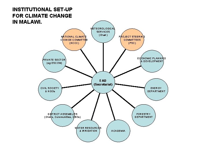 INSTITUTIONAL SET-UP FOR CLIMATE CHANGE IN MALAWI. NATIONAL CLIMATE CHANGE COMMITTEE (NCCC) METEOROLOGICAL SERVICES