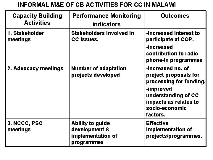 INFORMAL M&E OF CB ACTIVITIES FOR CC IN MALAWI Capacity Building Activities Performance Monitoring