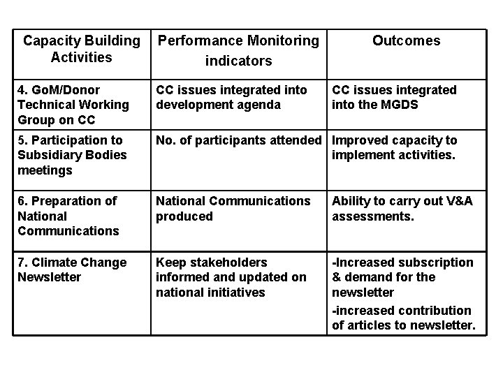 Capacity Building Activities Performance Monitoring indicators Outcomes 4. Go. M/Donor Technical Working Group on