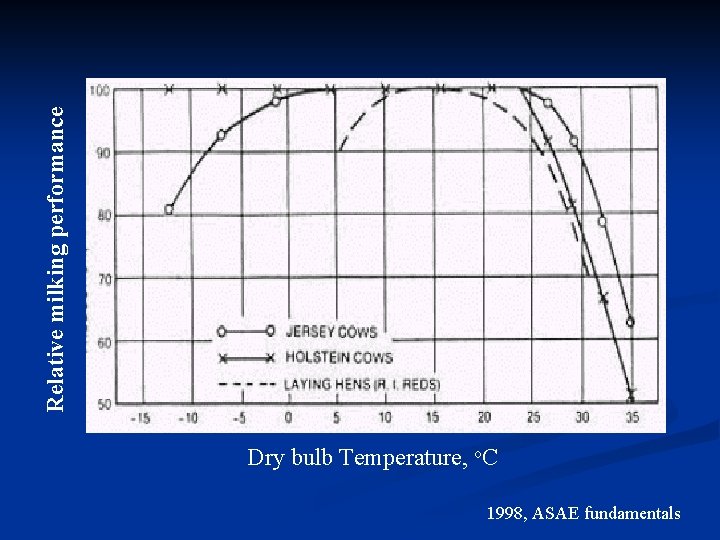 Relative milking performance Dry bulb Temperature, o. C 1998, ASAE fundamentals 