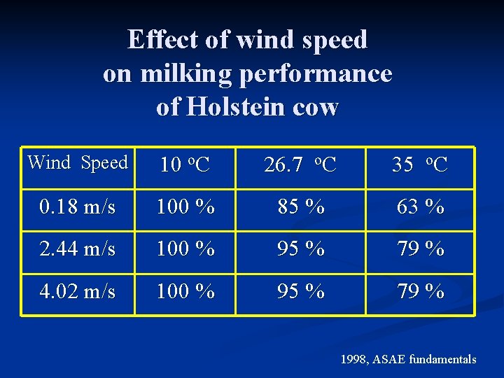 Effect of wind speed on milking performance of Holstein cow Wind Speed 10 o.