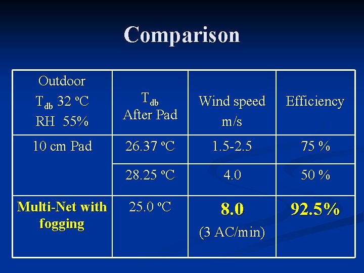 Comparison Outdoor Tdb 32 o. C RH 55% Tdb After Pad Wind speed m/s
