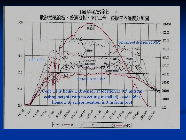 Galvanized steel plate (GSP) GSP + PU Double Porous GSP Code 11 is house