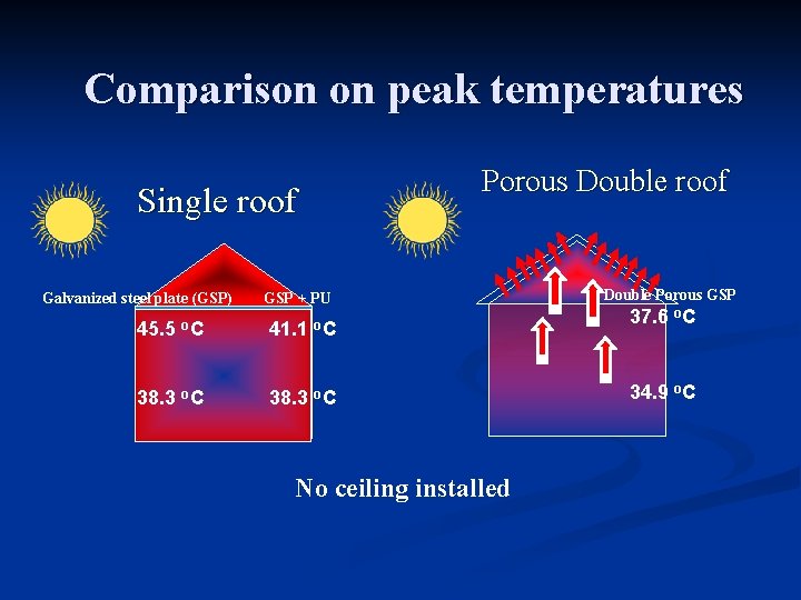 Comparison on peak temperatures Porous Double roof Single roof Galvanized steel plate (GSP) 45.