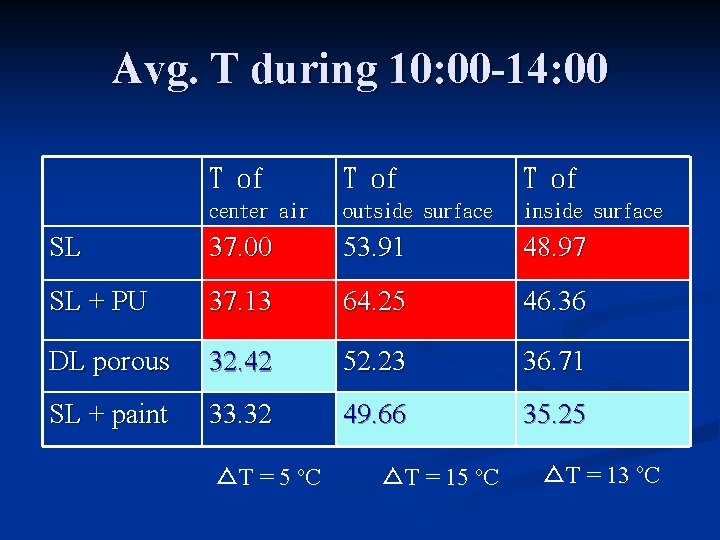 Avg. T during 10: 00 -14: 00 T of center air outside surface inside