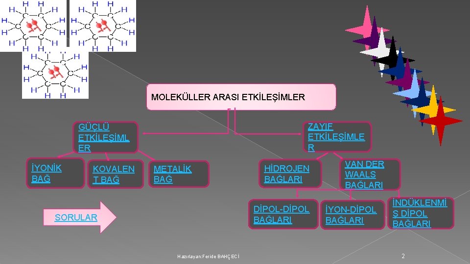 MOLEKÜLLER ARASI ETKİLEŞİMLER ZAYIF ETKİLEŞİMLE R GÜÇLÜ ETKİLEŞİML ER İYONİK BAĞ KOVALEN T BAĞ