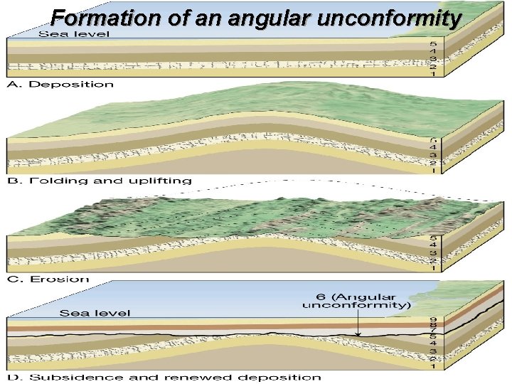 Formation of an angular unconformity 