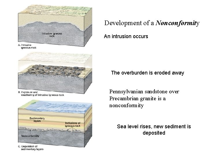Development of a Nonconformity An intrusion occurs The overburden is eroded away Pennsylvanian sandstone