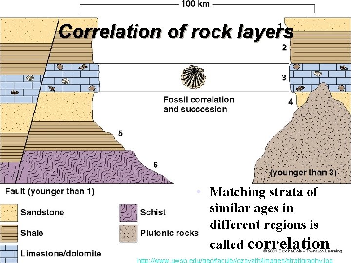Correlation of rock layers • Matching strata of similar ages in different regions is