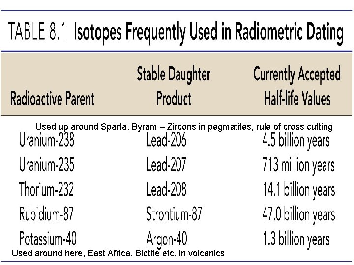 Used up around Sparta, Byram – Zircons in pegmatites, rule of cross cutting Used