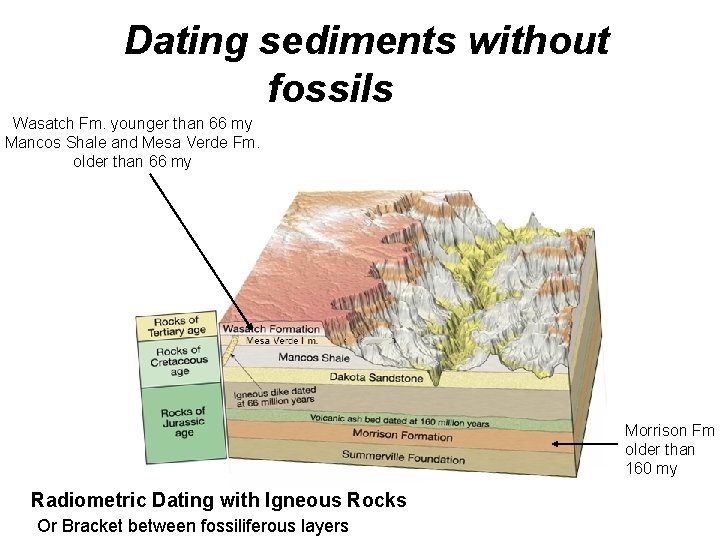 Dating sediments without fossils Wasatch Fm. younger than 66 my Mancos Shale and Mesa