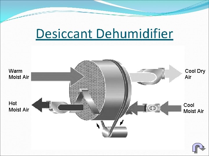 Desiccant Dehumidifier Warm Moist Air Hot Moist Air Cool Dry Air Cool Moist Air