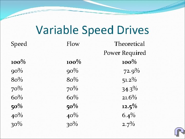 Variable Speed Drives Speed Flow 100% 90% 80% 70% 60% 50% 40% 30% Theoretical