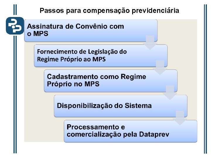 Passos para compensação previdenciária 