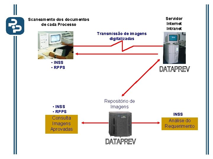 Servidor Internet Intranet Scaneamento dos documentos de cada Processo Transmissão de imagens digitalizadas •