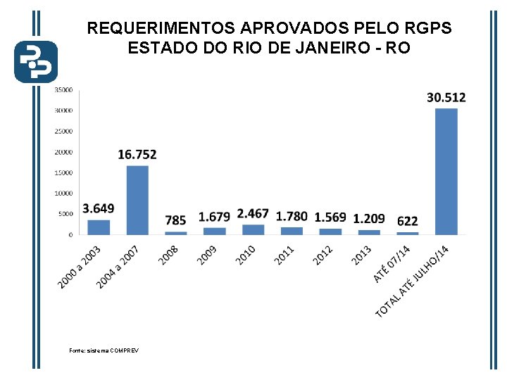 REQUERIMENTOS APROVADOS PELO RGPS ESTADO DO RIO DE JANEIRO - RO Fonte: sistema COMPREV