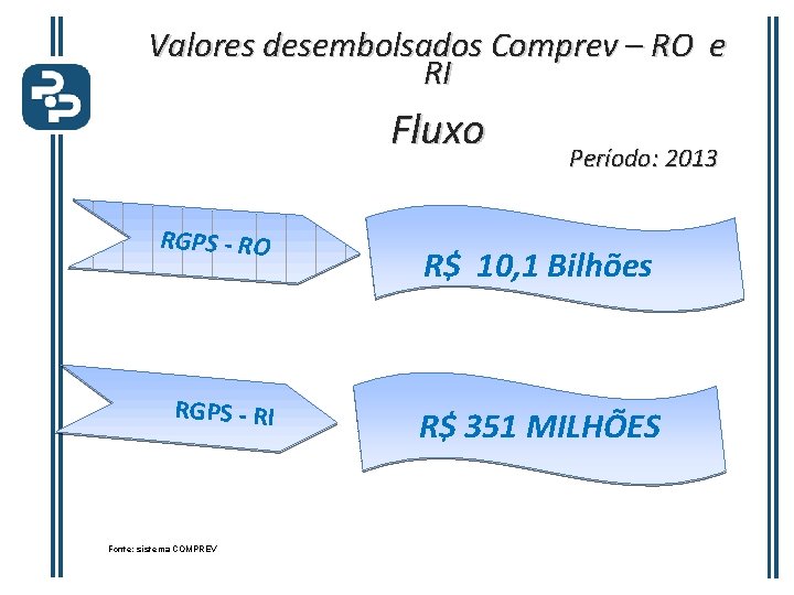Valores desembolsados Comprev – RO e RI Fluxo RGPS - RO RGPS - RI