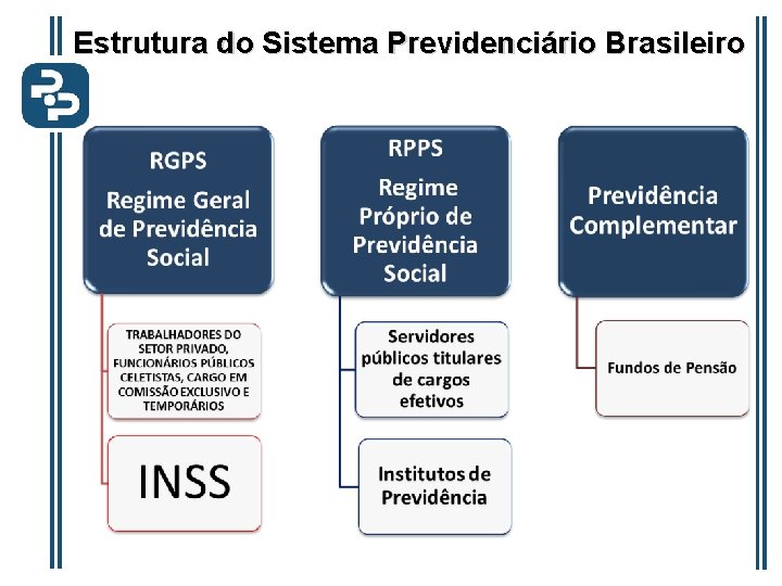 Estrutura do Sistema Previdenciário Brasileiro 