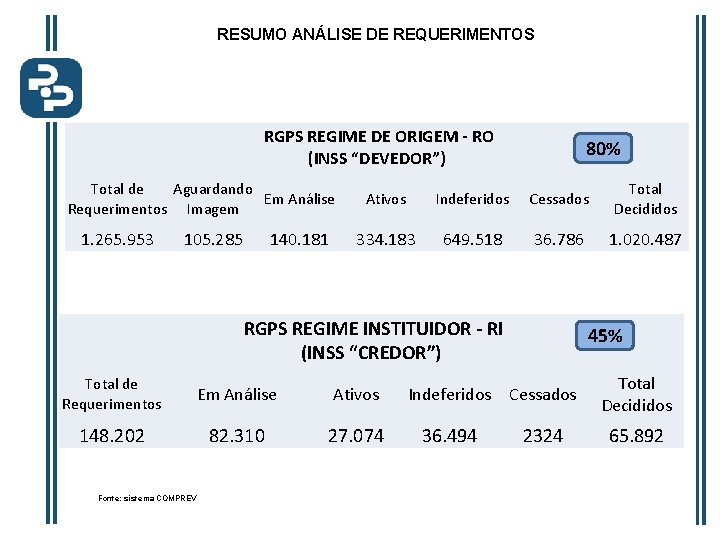 RESUMO ANÁLISE DE REQUERIMENTOS RGPS REGIME DE ORIGEM - RO (INSS “DEVEDOR”) Total de