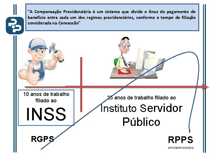 “A Compensação Previdenciária é um sistema que divide o ônus do pagamento do benefício