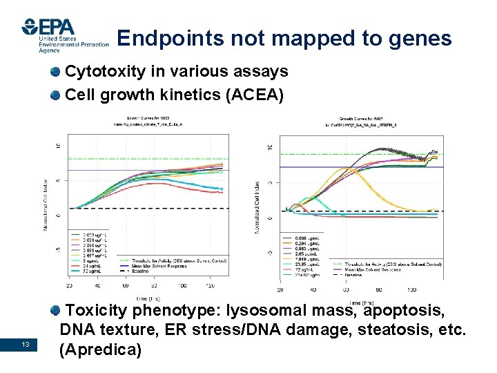 Endpoints not mapped to genes Cytotoxity in various assays Cell growth kinetics (ACEA) 13