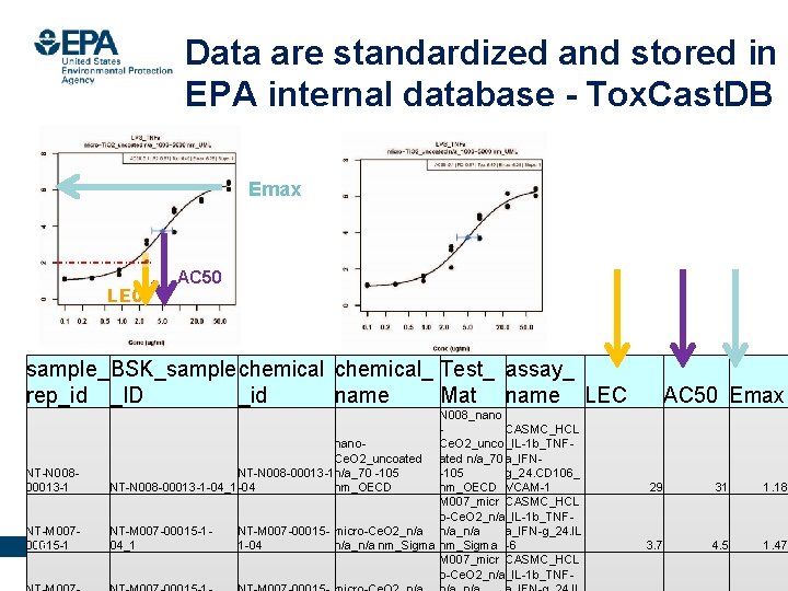 Data are standardized and stored in EPA internal database - Tox. Cast. DB Emax