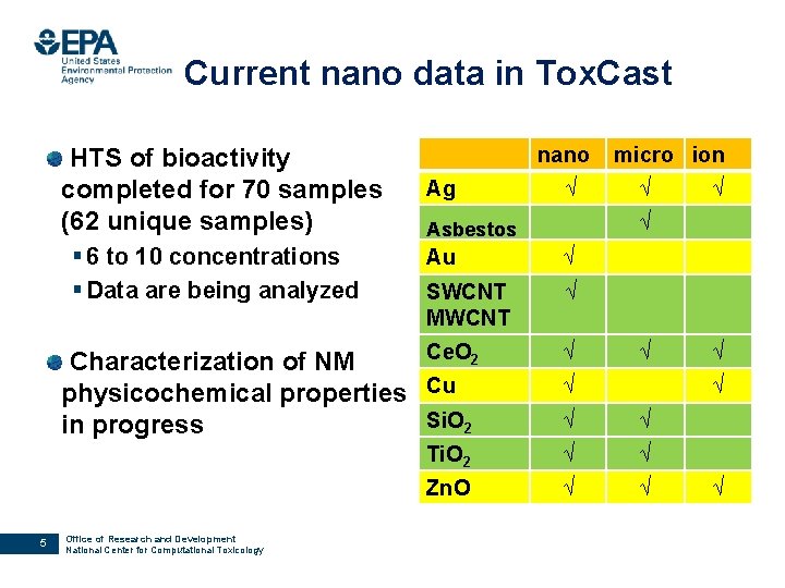 Current nano data in Tox. Cast HTS of bioactivity completed for 70 samples (62