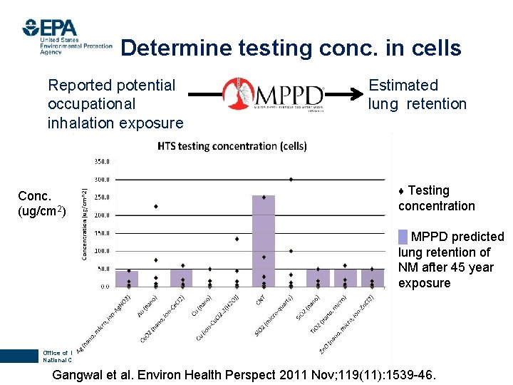 Determine testing conc. in cells 7 Reported potential occupational inhalation exposure Conc. (ug/cm 2)