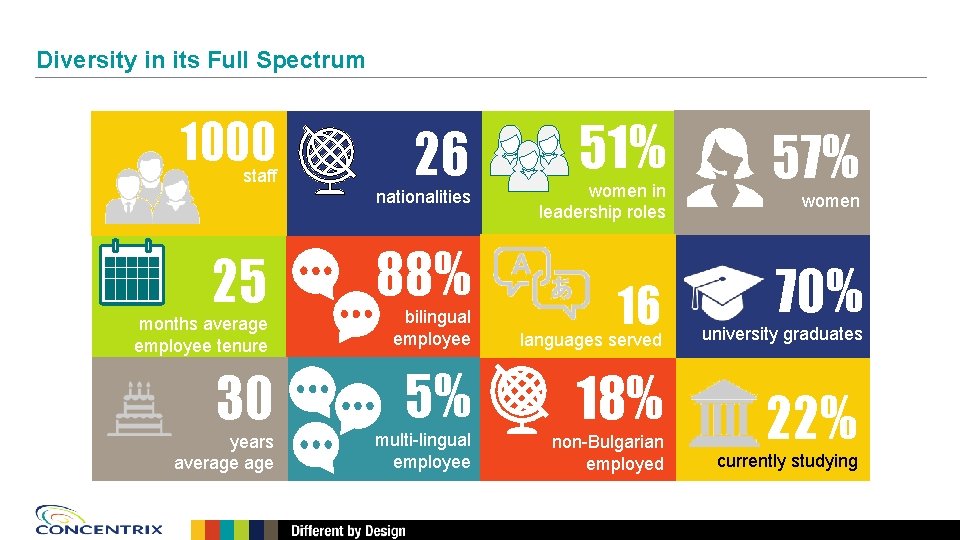 Diversity in its Full Spectrum 1000 staff 26 nationalities 25 months average employee tenure