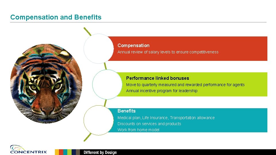 Compensation and Benefits Compensation Annual review of salary levels to ensure competitiveness Performance linked