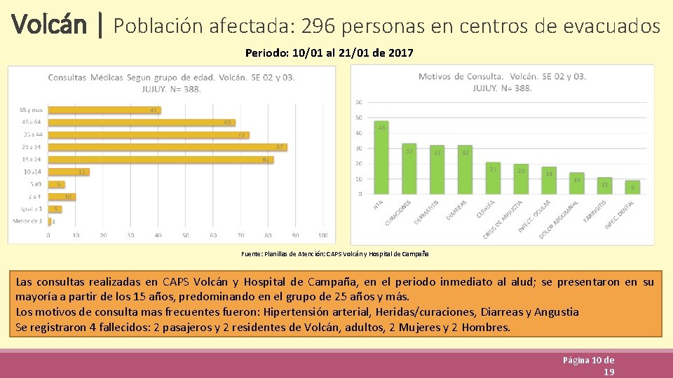 Volcán | Población afectada: 296 personas en centros de evacuados Periodo: 10/01 al 21/01