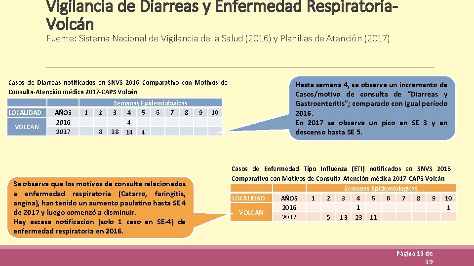 Vigilancia de Diarreas y Enfermedad Respiratoria. Volcán Fuente: Sistema Nacional de Vigilancia de la