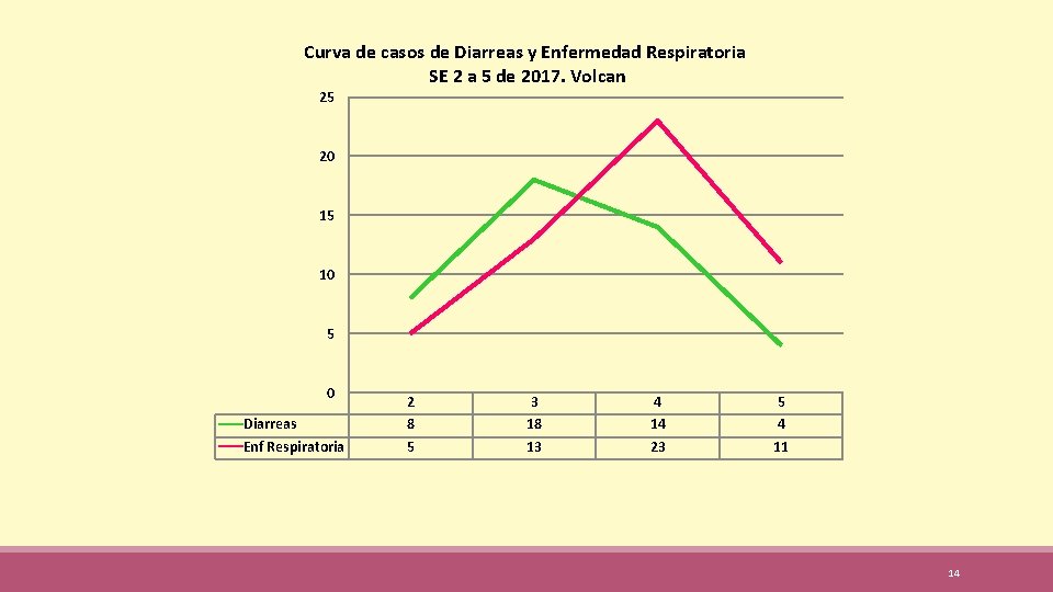 Curva de casos de Diarreas y Enfermedad Respiratoria SE 2 a 5 de 2017.