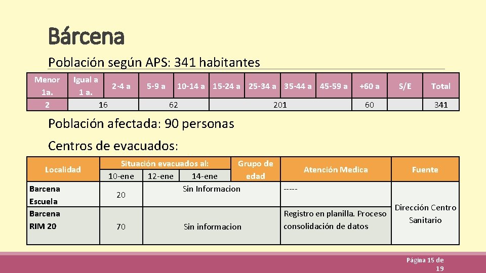 Bárcena Población según APS: 341 habitantes Menor 1 a. 2 Igual a 1 a.