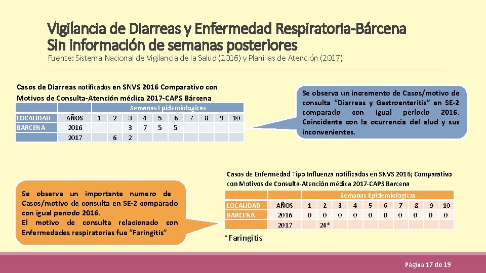 Vigilancia de Diarreas y Enfermedad Respiratoria-Bárcena Sin información de semanas posteriores Fuente: Sistema Nacional