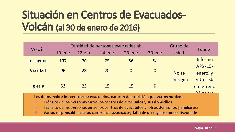 Situación en Centros de Evacuados. Volcán (al 30 de enero de 2016) Volcán Cantidad