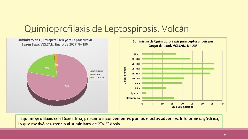 Quimioprofilaxis de Leptospirosis. Volcán Suministro de Quimioprofilaxis para Leptospirosis Según Sexo. VOLCAN. Enero de