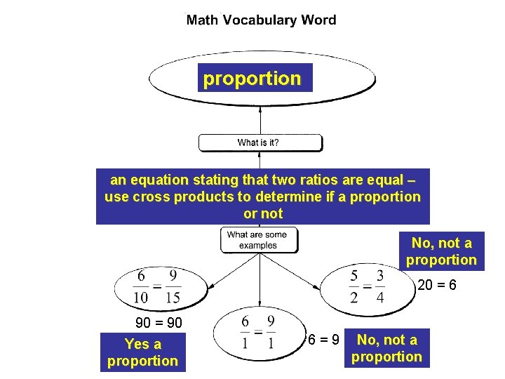 proportion an equation stating that two ratios are equal – use cross products to