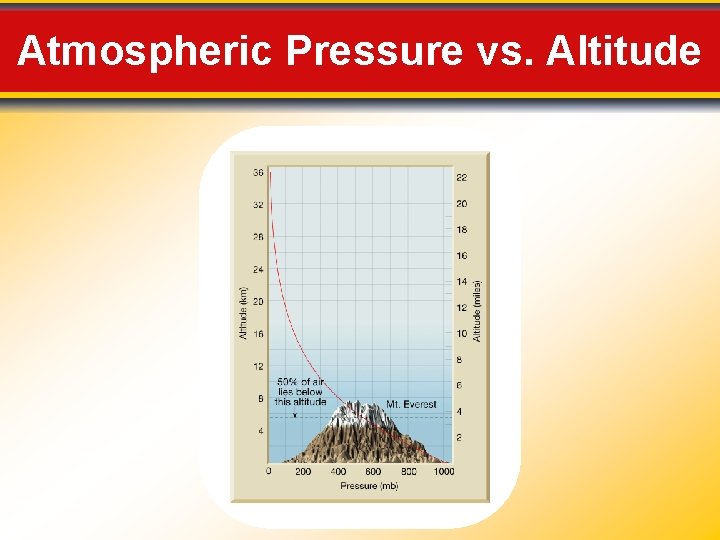 Atmospheric Pressure vs. Altitude 